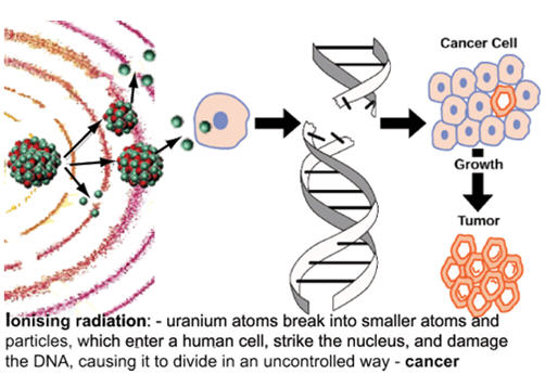 Ionizing Radiation